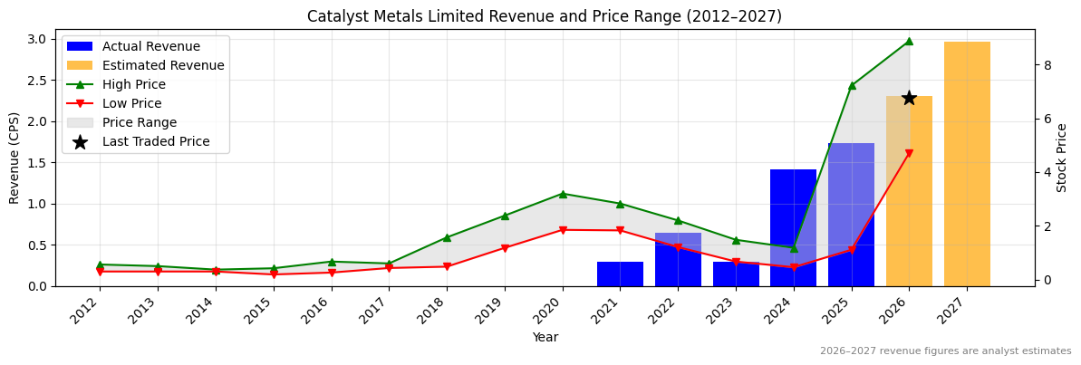 Catalyst Metals Limited (CYL) Revenue Chart 2012–2027