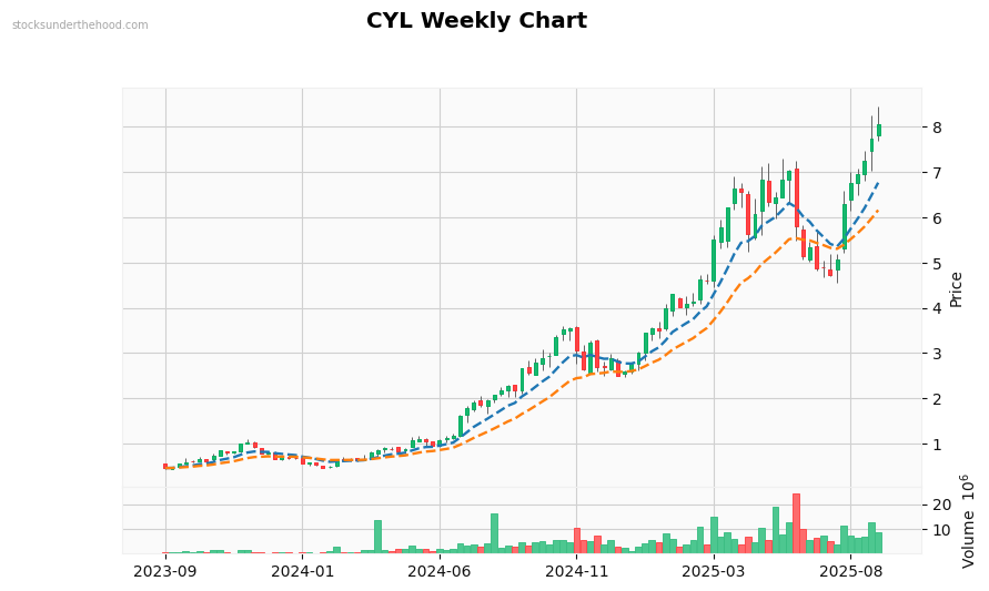CYL Weekly Chart