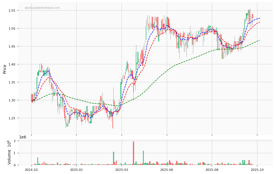 Candle share price chart for Rivco Australia Ltd (D2O) over the past 12 months, accompanied by trading volume bars and 3EMA moving averages.