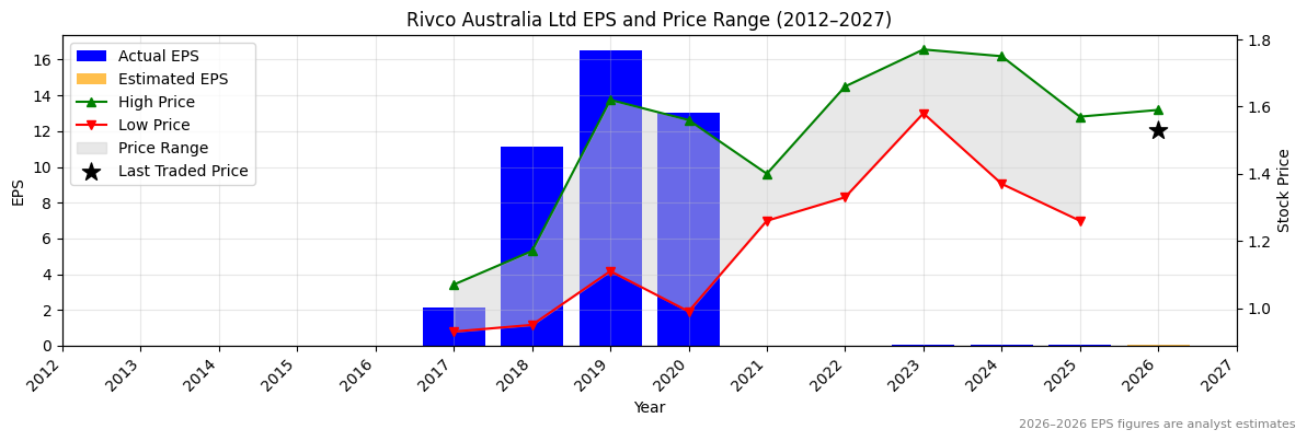 Rivco Australia Ltd (D2O) Normalised EPS Chart (2012–2027)