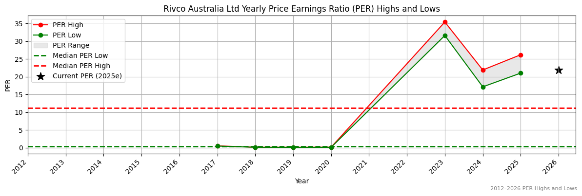 Rivco Australia Ltd (D2O) PER Highs and Lows (2012–2027)
