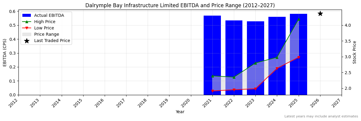 Dalrymple Bay Infrastructure Limited (DBI) EBITDA Chart 2012–2027