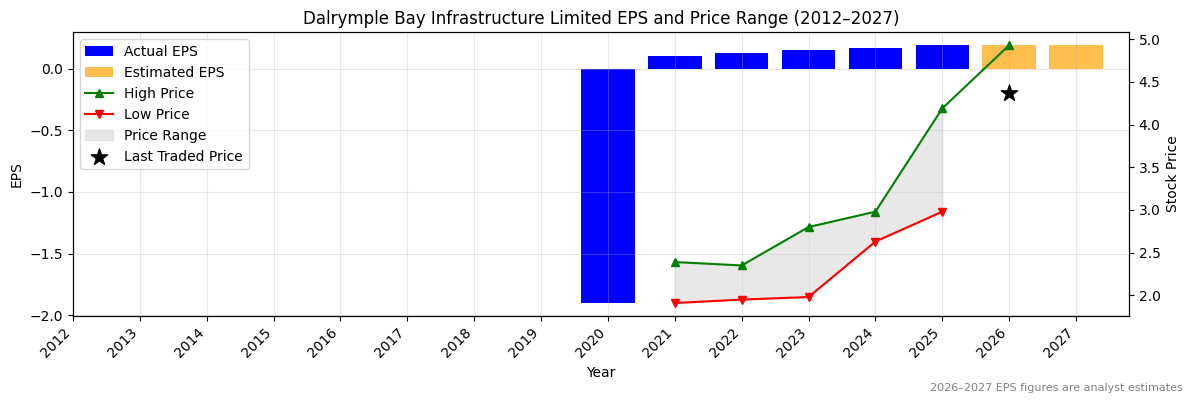 Dalrymple Bay Infrastructure Limited (DBI) Normalised EPS Chart (2012–2027)