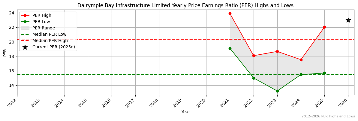 Dalrymple Bay Infrastructure Limited (DBI) PER Highs and Lows (2012–2027)