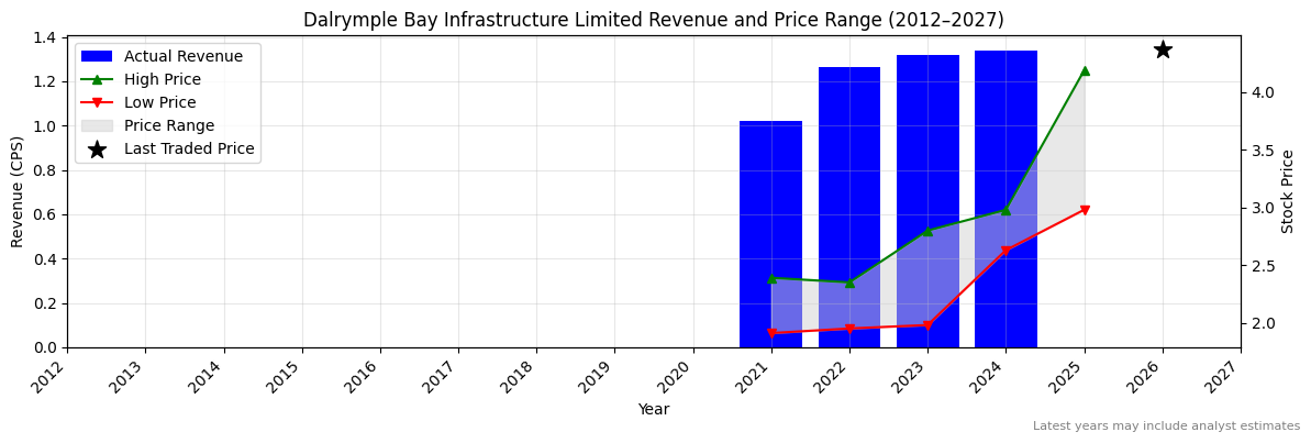 Dalrymple Bay Infrastructure Limited (DBI) Revenue Chart 2012–2027