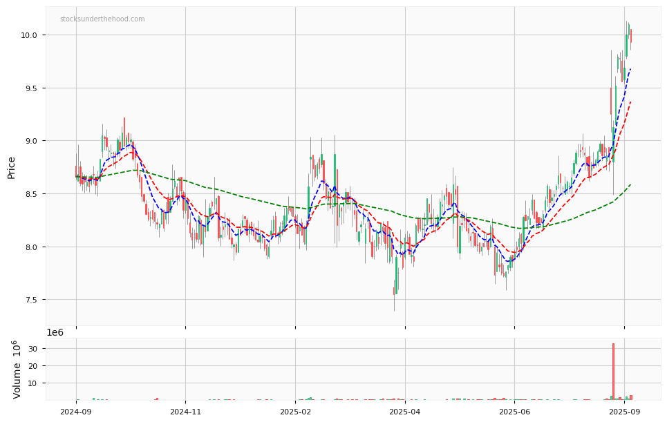 Candle share price chart for Dicker Data Limited (DDR) over the past 12 months, accompanied by trading volume bars and 3EMA moving averages.