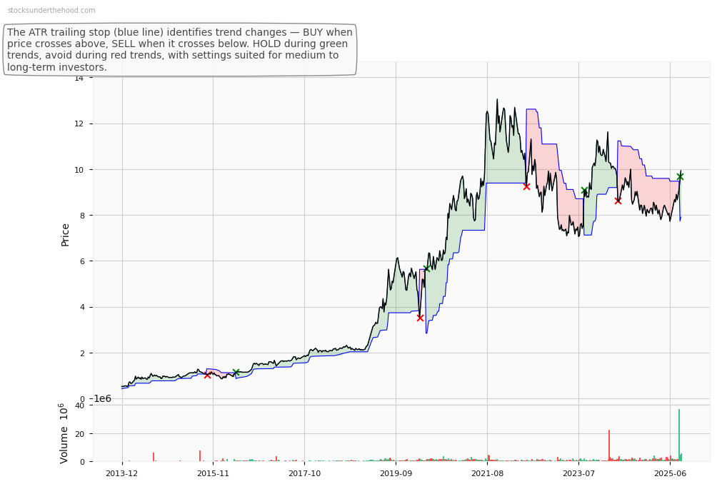 Duxton Water Limited (ASX:DDR) 10-Year Weekly ATR Trailing Stop Price Chart