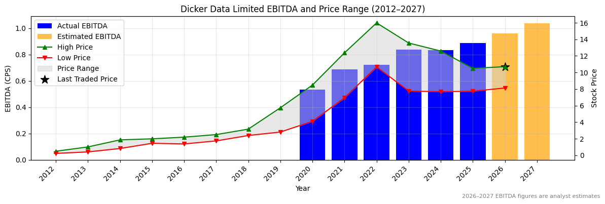 Dicker Data Limited (DDR) EBITDA Chart 2012–2027