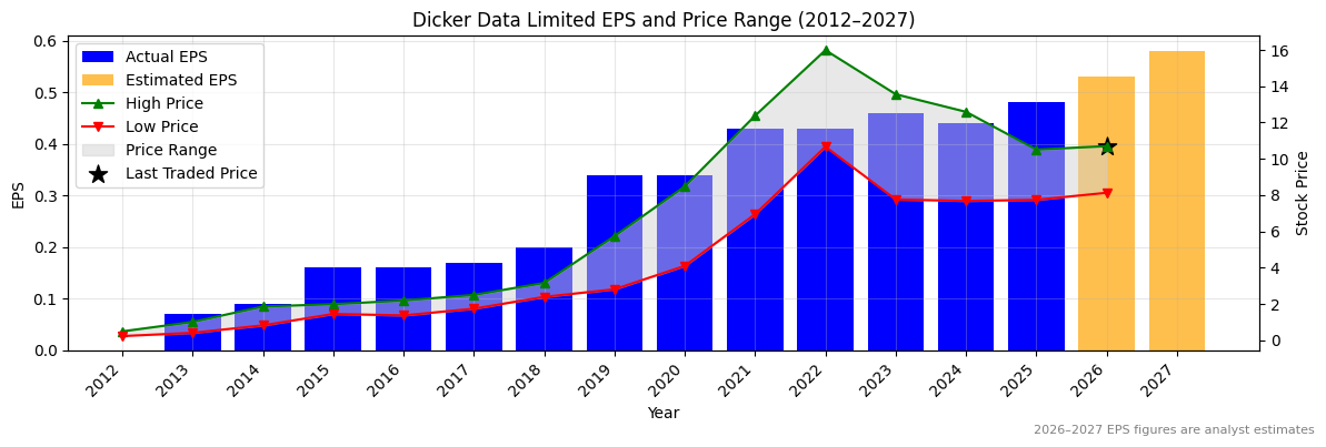 Dicker Data Limited (DDR) Normalised EPS Chart (2012–2027)