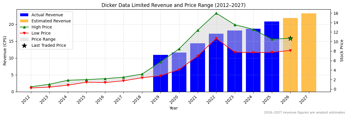 Dicker Data Limited (DDR) Revenue Chart 2012–2027