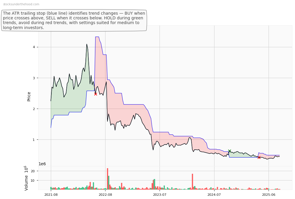 Dicker Data Limited (ASX:DGL) 10-Year Weekly ATR Trailing Stop Price Chart