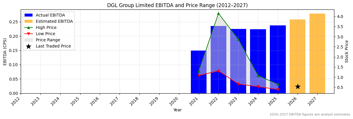 DGL Group Limited (DGL) EBITDA Chart 2012–2027