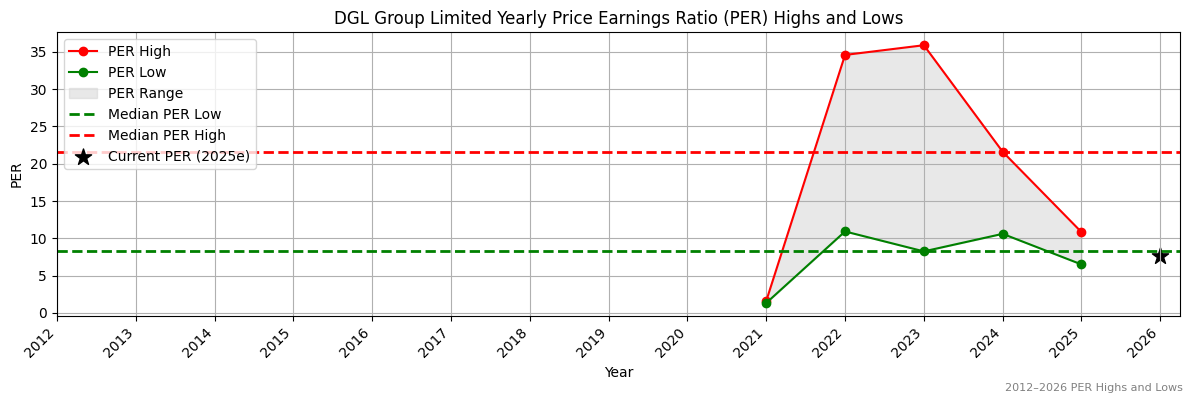 DGL Group Limited (DGL) PER Highs and Lows (2012–2027)