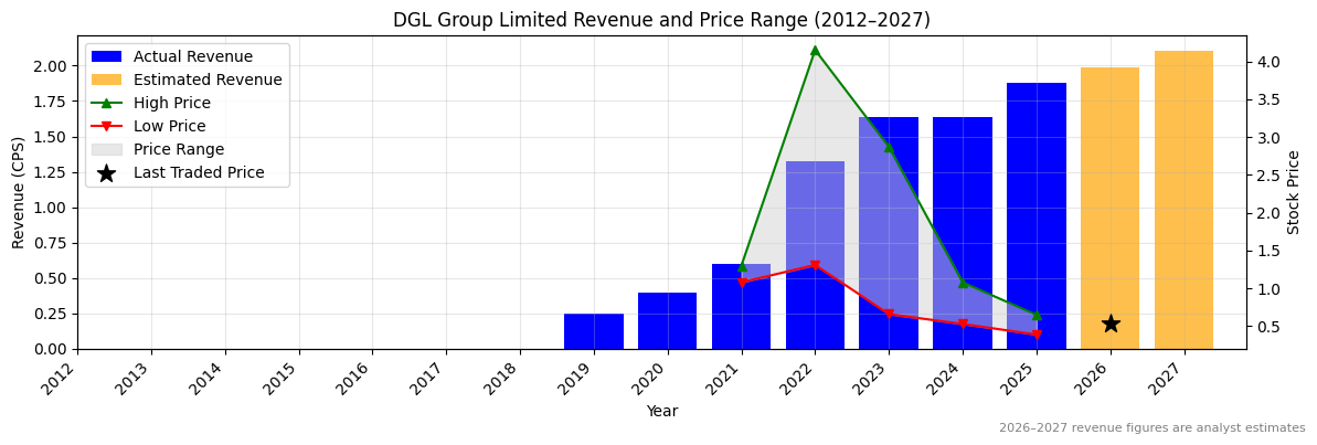 DGL Group Limited (DGL) Revenue Chart 2012–2027