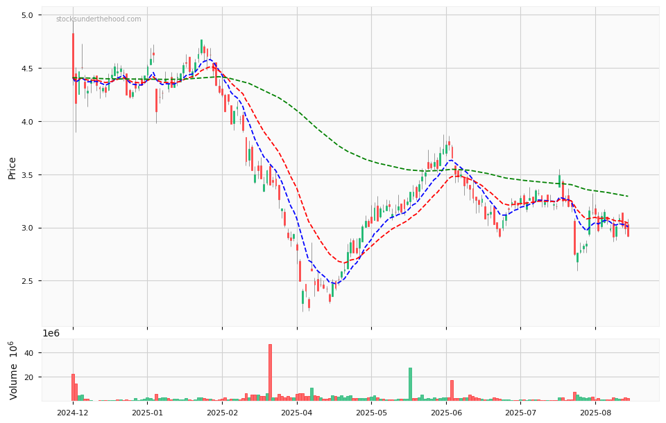 Candle share price chart for Digico Infrastructure REIT (DGT) over the past 12 months, accompanied by trading volume bars and 3EMA moving averages.