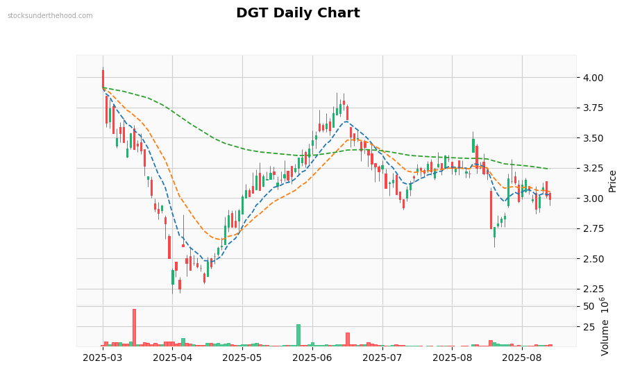 DGT Daily Chart