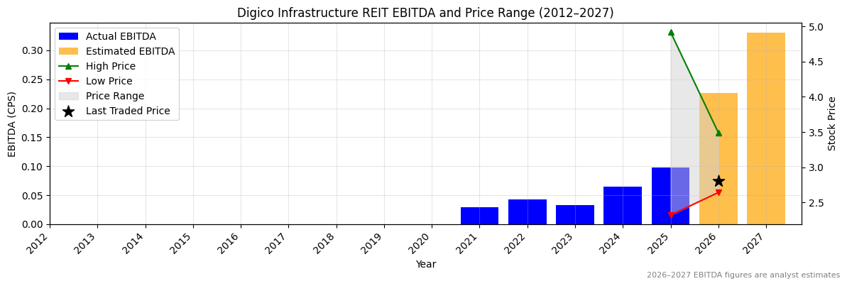 Digico Infrastructure REIT (DGT) EBITDA Chart 2012–2027