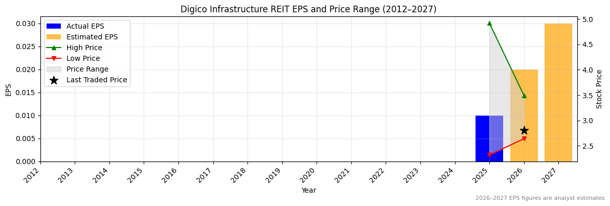 Digico Infrastructure REIT (DGT) Normalised EPS Chart (2012–2027)