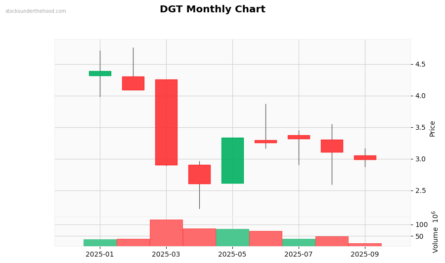 DGT Monthly Chart