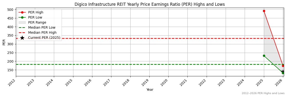 Digico Infrastructure REIT (DGT) PER Highs and Lows (2012–2027)