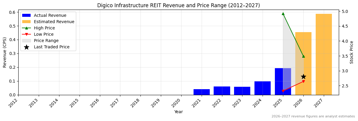 Digico Infrastructure REIT (DGT) Revenue Chart 2012–2027