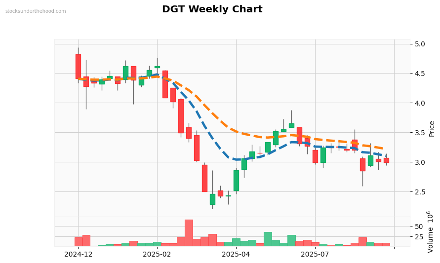 DGT Weekly Chart