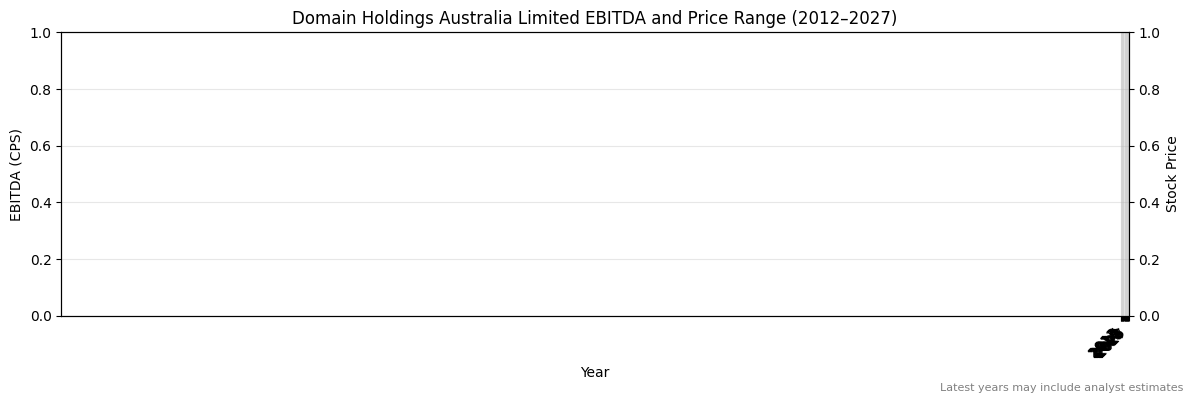 Domain Holdings Australia Limited (DHG) EBITDA Chart 2012–2027