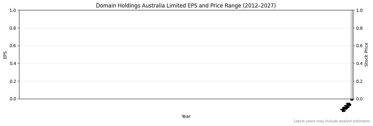 Domain Holdings Australia Limited (DHG) Normalised EPS Chart (2012–2027)