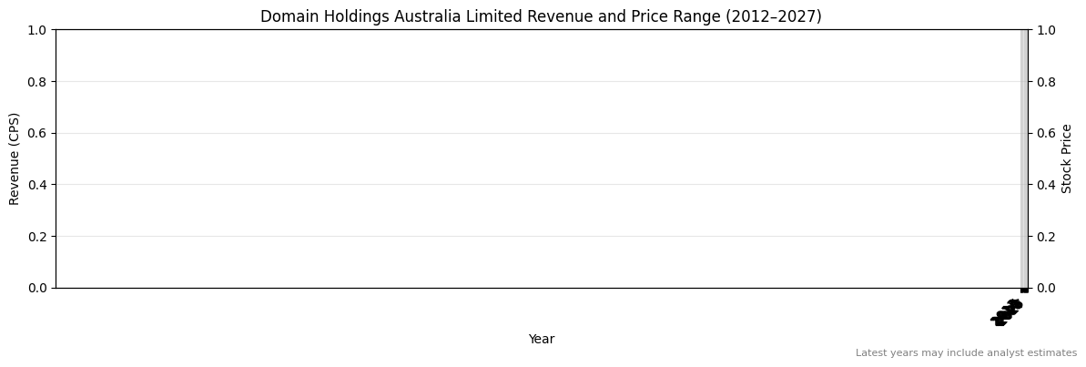 Domain Holdings Australia Limited (DHG) Revenue Chart 2012–2027