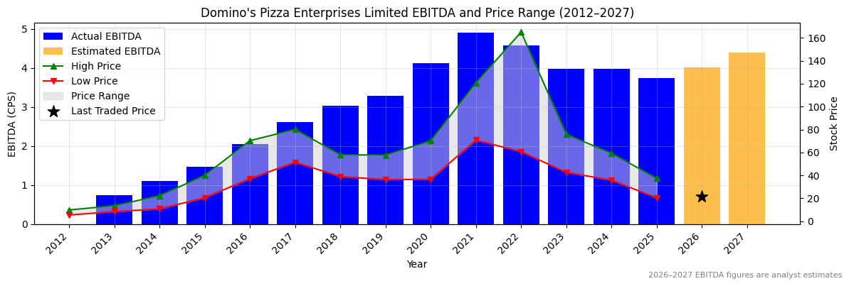 Domino's Pizza Enterprises Limited (DMP) EBITDA Chart 2012–2027