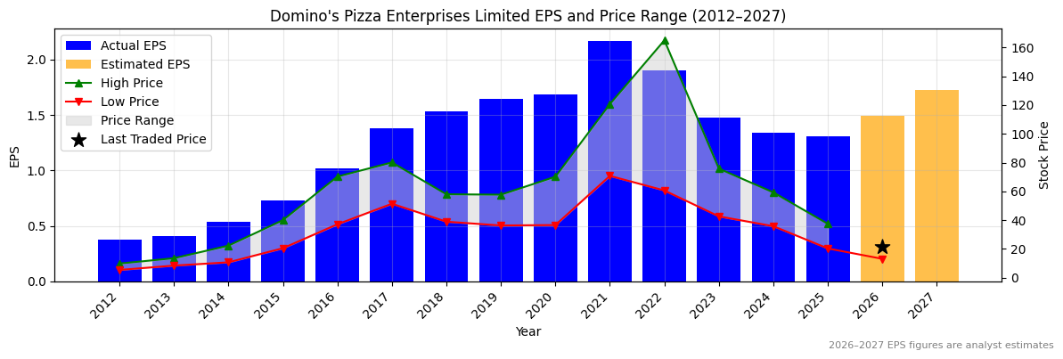 Domino's Pizza Enterprises Limited (DMP) Normalised EPS Chart (2012–2027)
