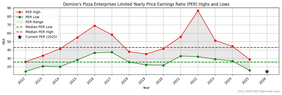 Domino's Pizza Enterprises Limited (DMP) PER Highs and Lows (2012–2027)