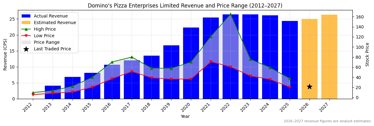 Domino's Pizza Enterprises Limited (DMP) Revenue Chart 2012–2027