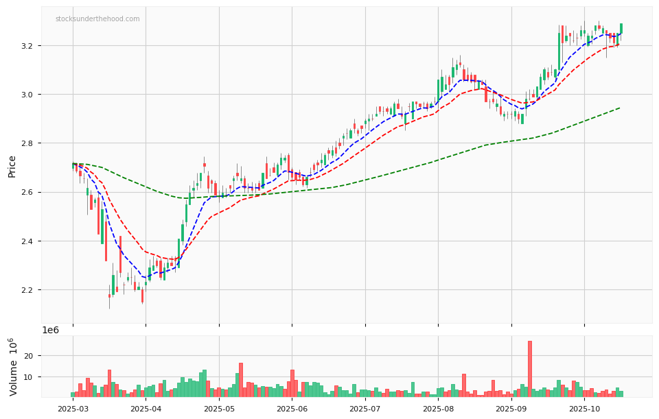 Candle share price chart for Dyno Nobel Limited (DNL) over the past 12 months, accompanied by trading volume bars and 3EMA moving averages.
