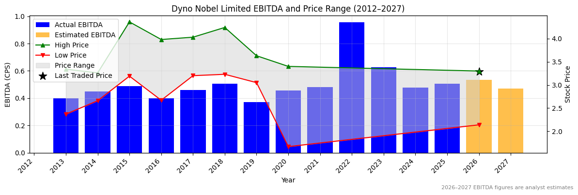 Dyno Nobel Limited (DNL) EBITDA Chart 2012–2027
