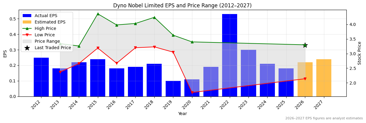 Dyno Nobel Limited (DNL) Normalised EPS Chart (2012–2027)