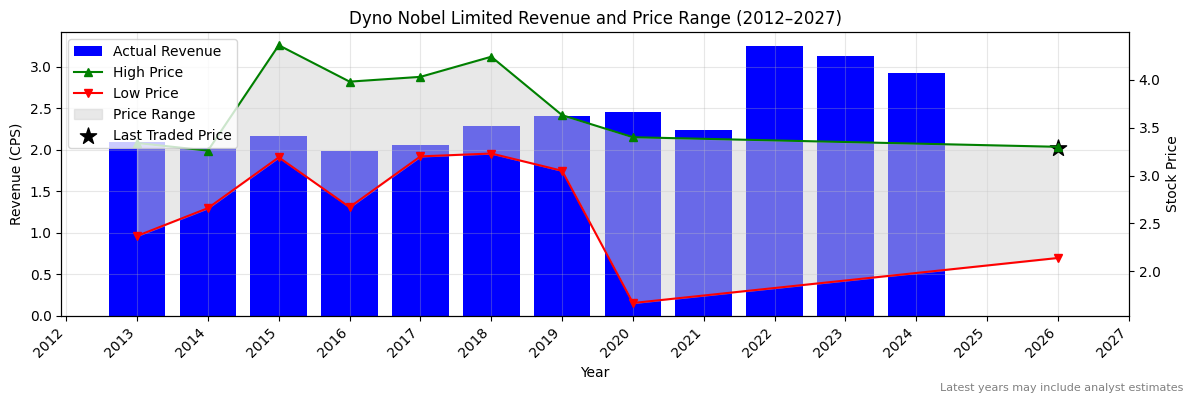 Dyno Nobel Limited (DNL) Revenue Chart 2012–2027