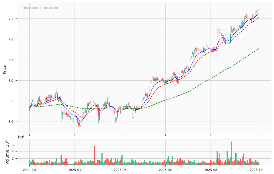 Candle share price chart for Downer EDI Limited (DOW) over the past 12 months, accompanied by trading volume bars and 3EMA moving averages.