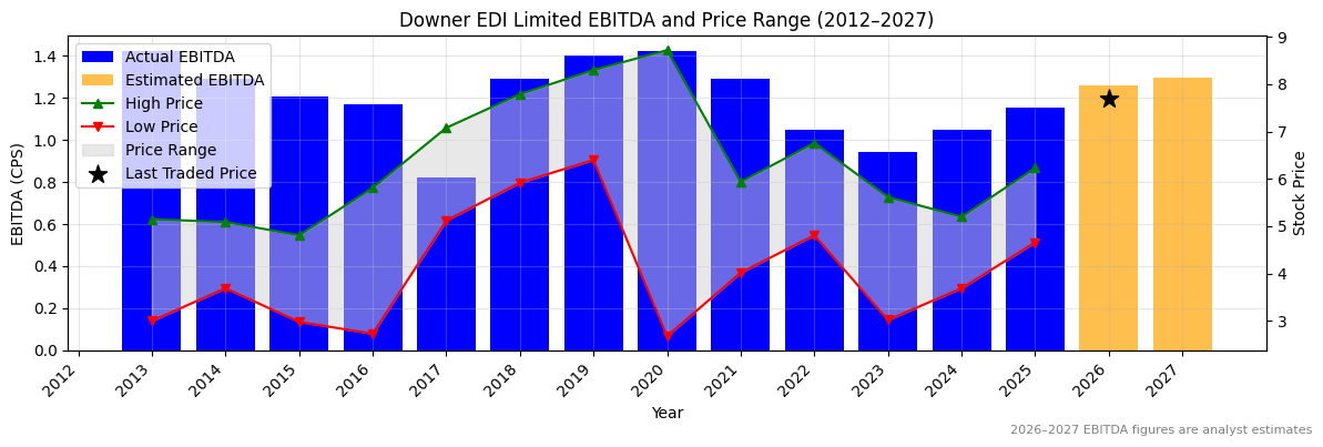 Downer EDI Limited (DOW) EBITDA Chart 2012–2027