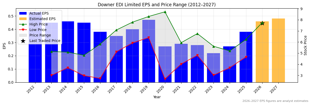 Downer EDI Limited (DOW) Normalised EPS Chart (2012–2027)
