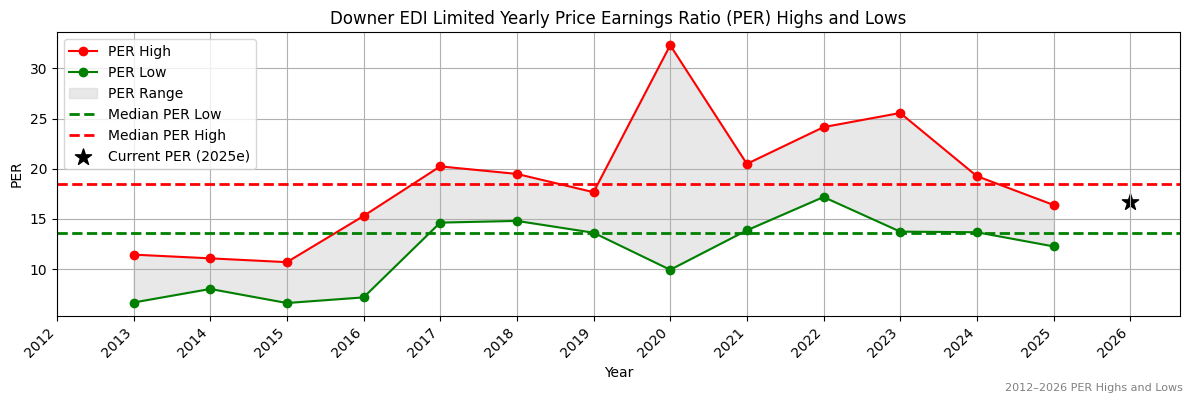 Downer EDI Limited (DOW) PER Highs and Lows (2012–2027)