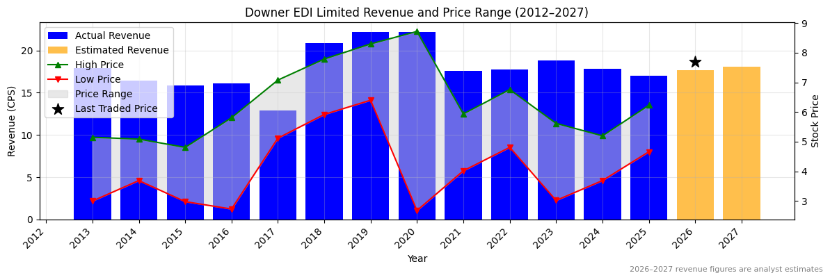 Downer EDI Limited (DOW) Revenue Chart 2012–2027