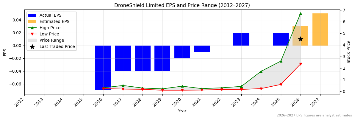 DroneShield Limited (DRO) Normalised EPS Chart (2012–2027)