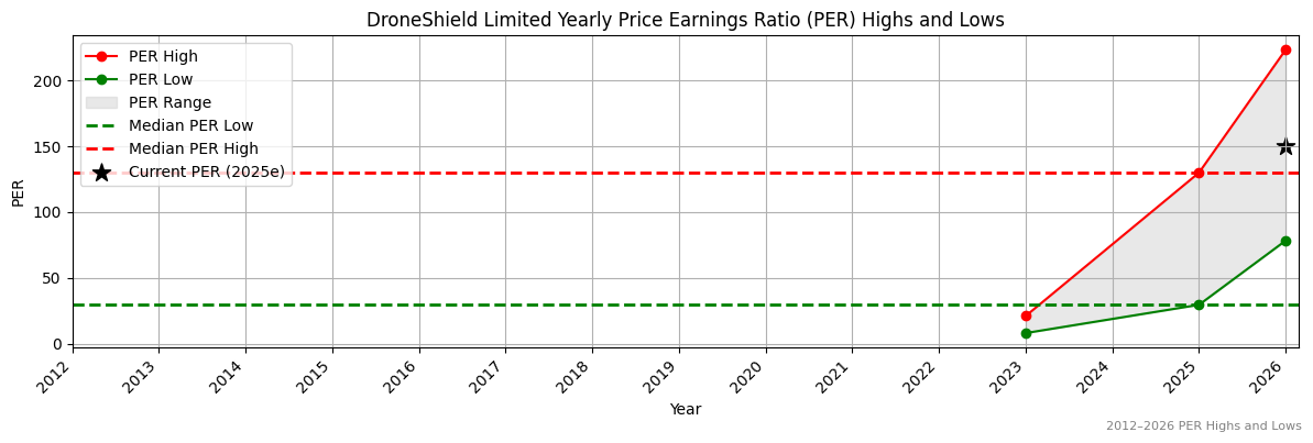 DroneShield Limited (DRO) PER Highs and Lows (2012–2027)