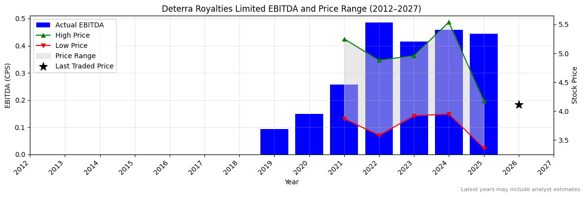 Deterra Royalties Limited (DRR) EBITDA Chart 2012–2027