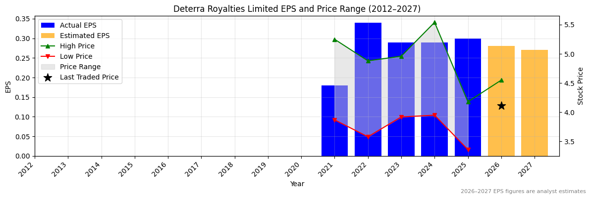 Deterra Royalties Limited (DRR) Normalised EPS Chart (2012–2027)