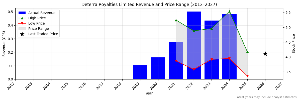 Deterra Royalties Limited (DRR) Revenue Chart 2012–2027