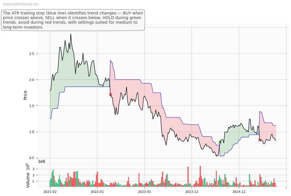 RPM Automotive Group Limited (ASX:DSK) 10-Year Weekly ATR Trailing Stop Price Chart