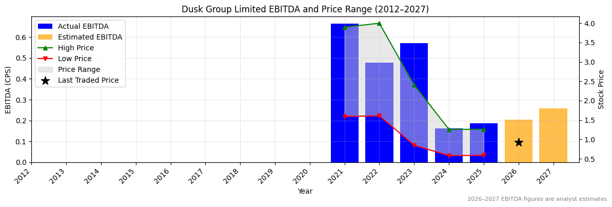 Dusk Group Limited (DSK) EBITDA Chart 2012–2027