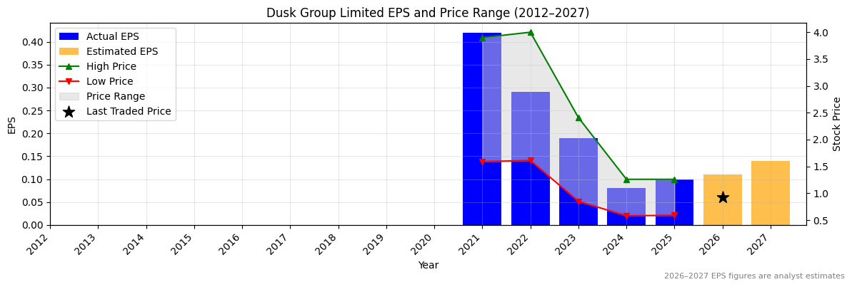 Dusk Group Limited (DSK) Normalised EPS Chart (2012–2027)